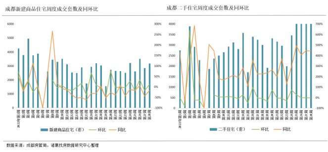 2022年第28周监测重点城市新房、二手房成交均有回落 成都、深圳新房成交稳涨_中国网地产